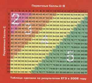диеты для лишнего веса